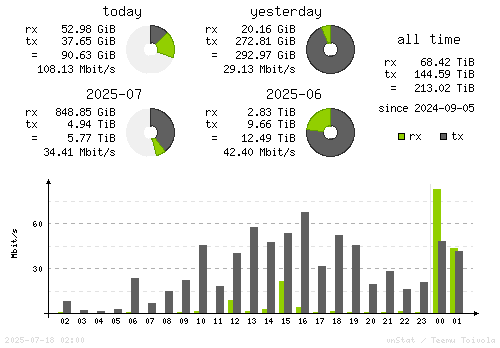 Vertical Stats