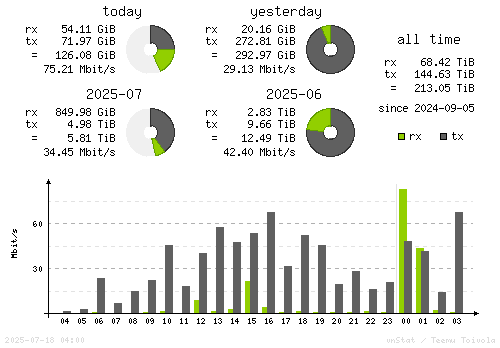 Vertical Stats