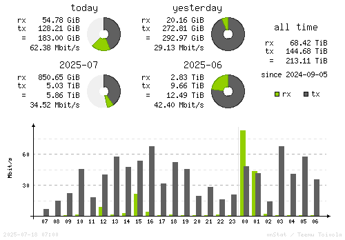Vertical Stats
