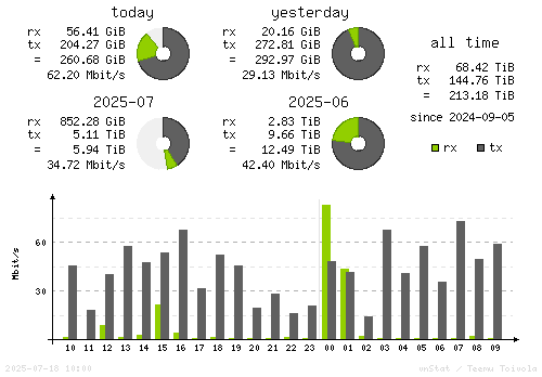 Vertical Stats
