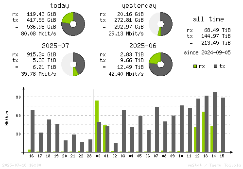Vertical Stats