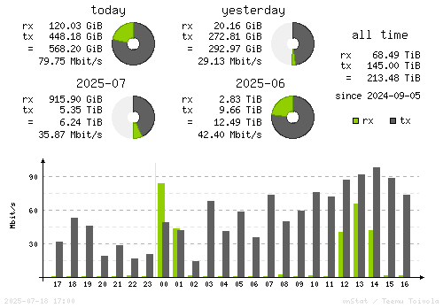 Vertical Stats