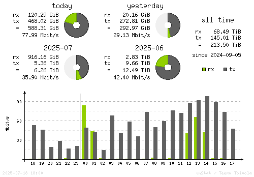 Vertical Stats