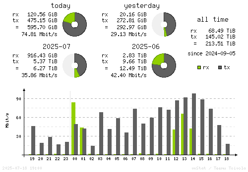 Vertical Stats