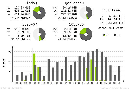 Vertical Stats