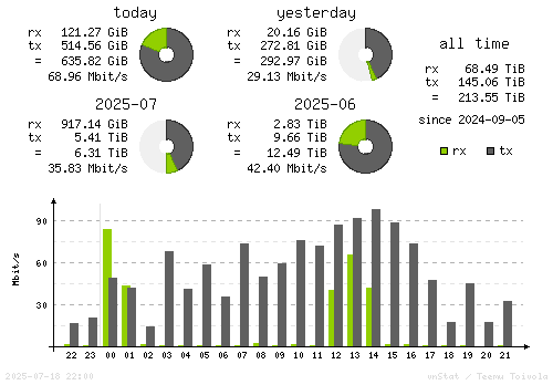 Vertical Stats