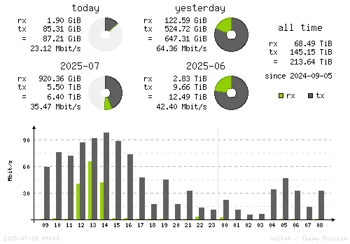 Vertical Stats