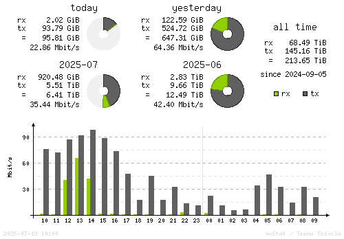 Vertical Stats