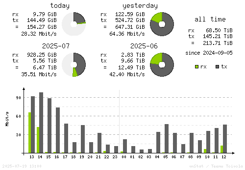 Vertical Stats