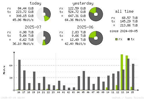 Vertical Stats