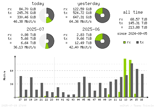 Vertical Stats