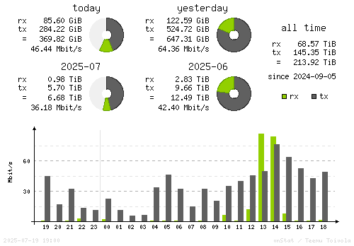 Vertical Stats