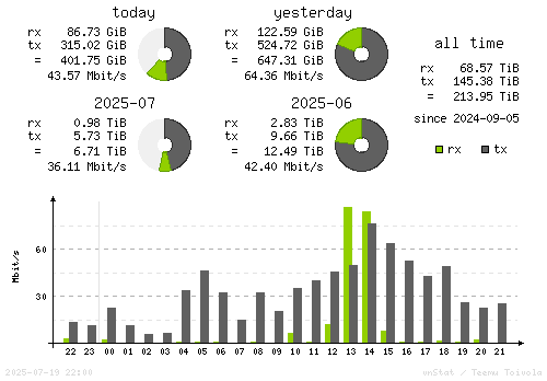 Vertical Stats