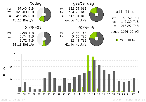 Vertical Stats