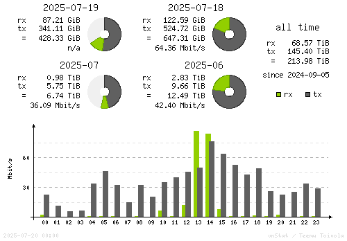 Vertical Stats