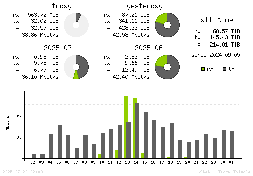Vertical Stats