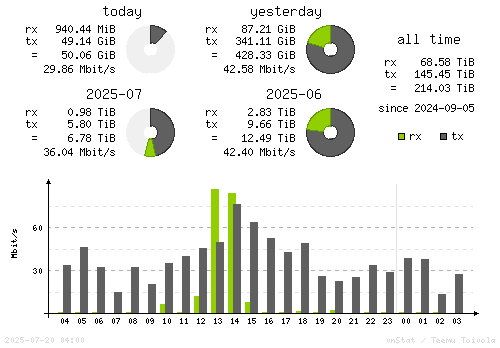 Vertical Stats