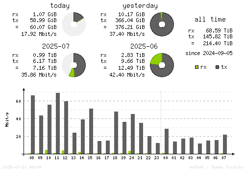 Vertical Stats