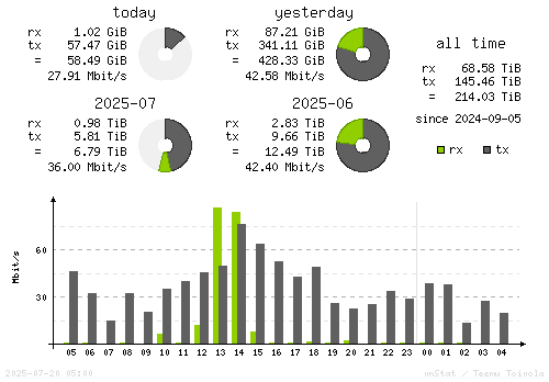 Vertical Stats