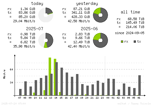 Vertical Stats