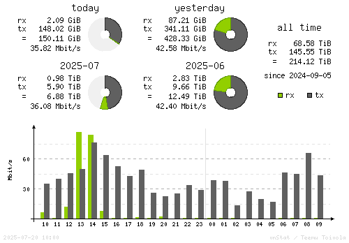 Vertical Stats