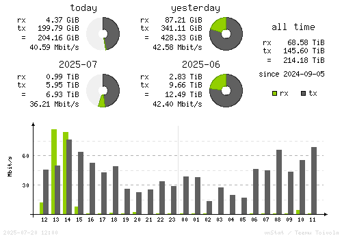 Vertical Stats