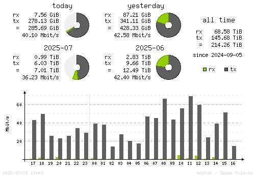 Vertical Stats