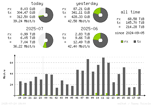 Vertical Stats