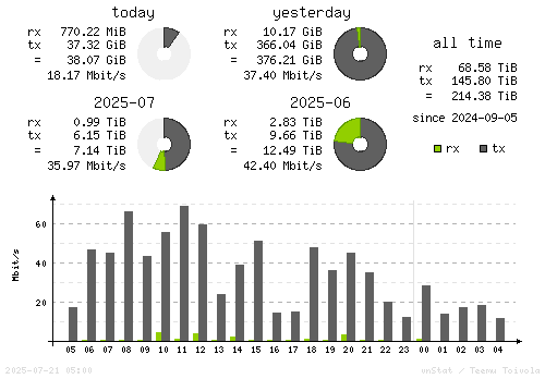 Vertical Stats
