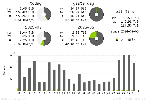 Vertical Stats