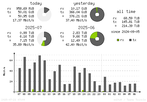 Vertical Stats