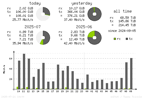 Vertical Stats
