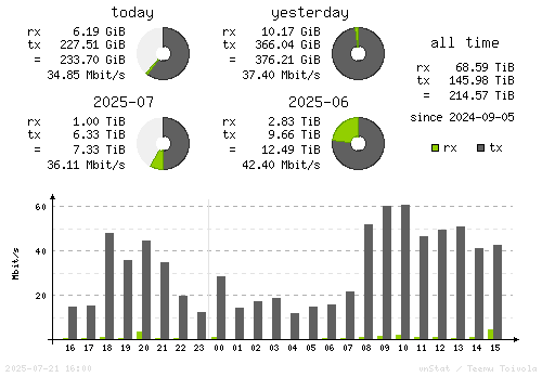 Vertical Stats