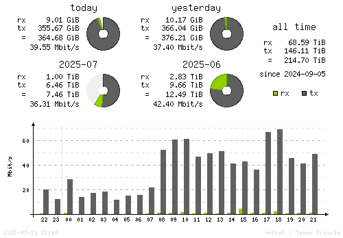 Vertical Stats