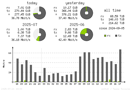 Vertical Stats