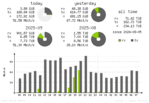 Vertical Stats