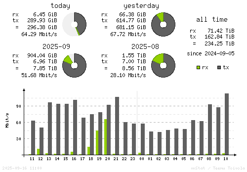 Vertical Stats