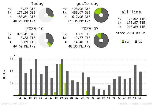 Vertical Stats